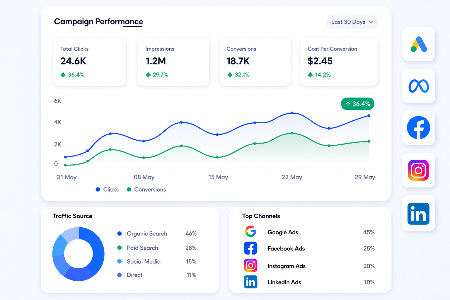 Digital marketing campaign performance dashboard with traffic and channel analytics